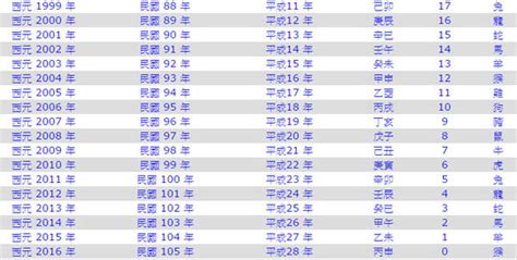 92年次生肖|民國92年是西元幾年？民國92年是什麼生肖？民國92年幾歲？